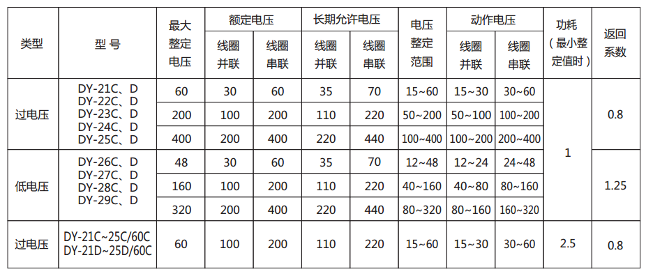 DY-21C、D電壓繼電器主要技術參數圖